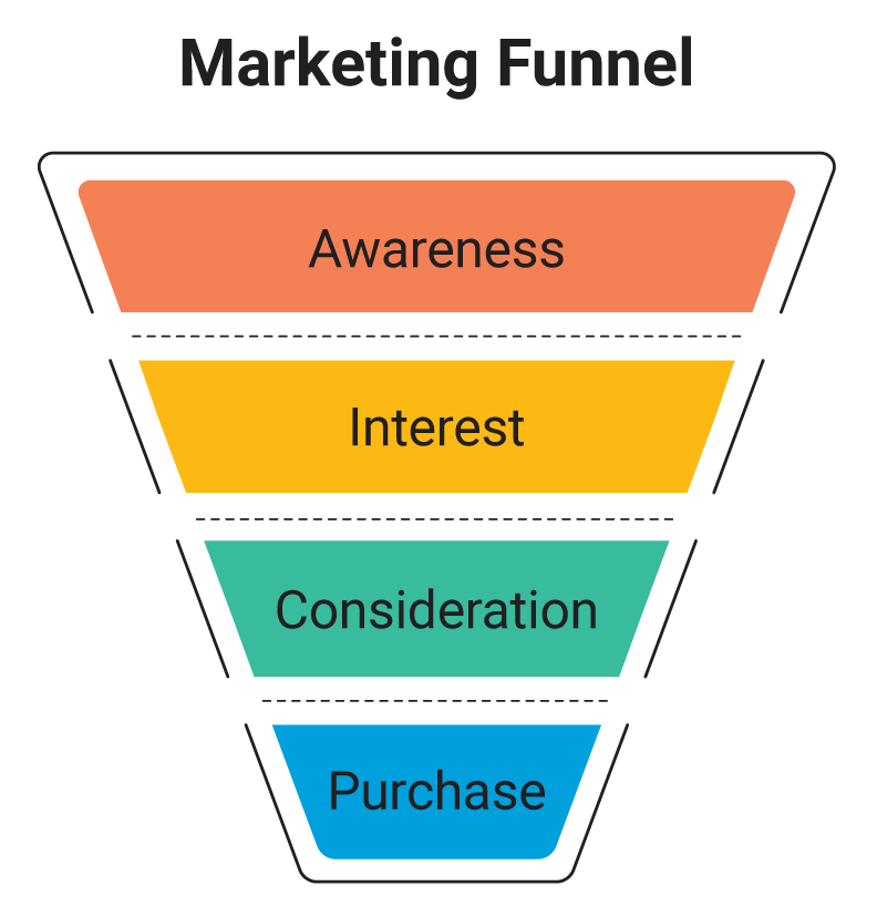 Marketing Funnel - 4 stages