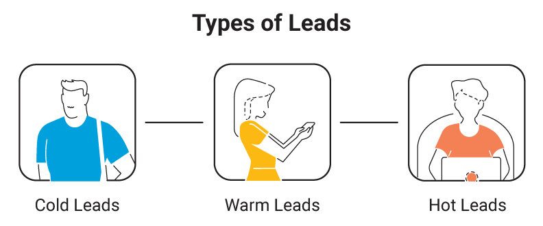 Types of leads