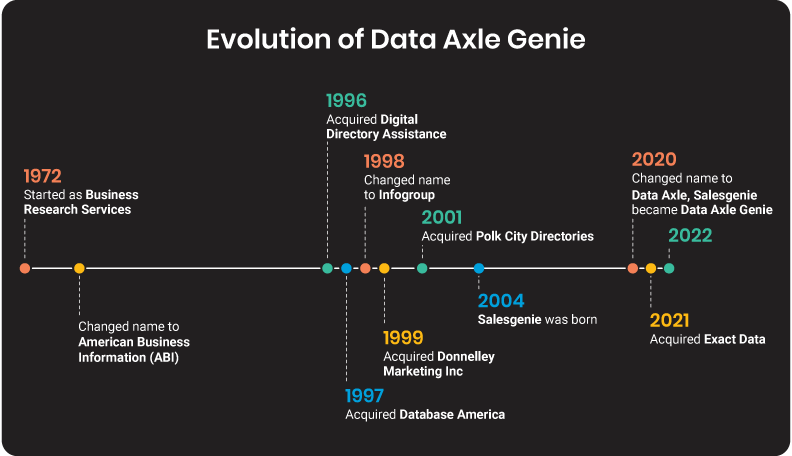 Data Axle Genie History