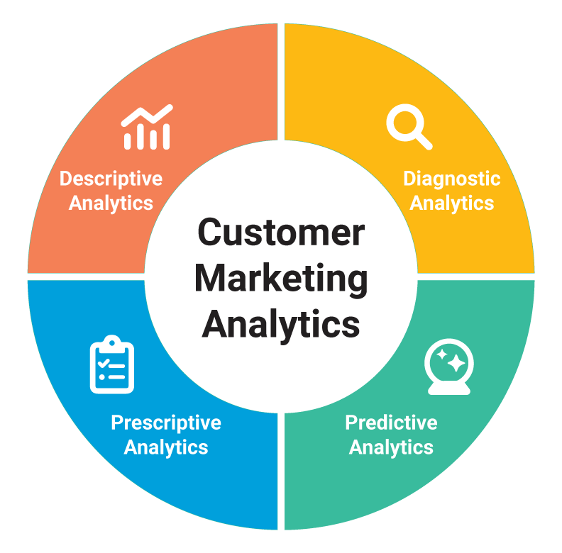 Customer marketing analytics categories