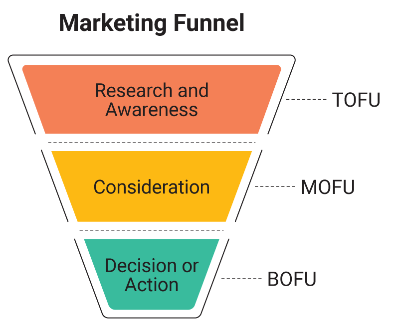 Marketing funnel - TOFU, MOFU, BOFU