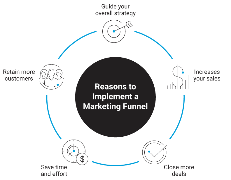 Reasons to Implement Marketing Funnel
