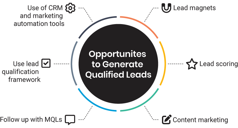 Oppurtunities to Generate Qualified Leads