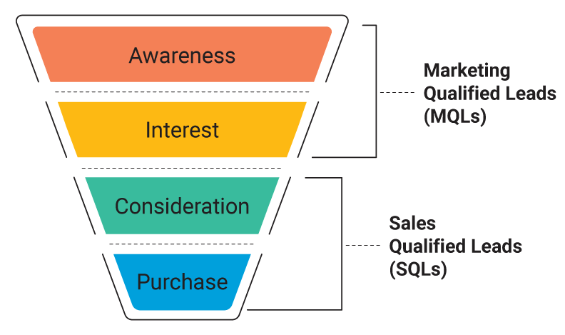 MSL and SQL in Sales Pipeline