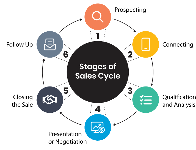 Stages of sales cycle